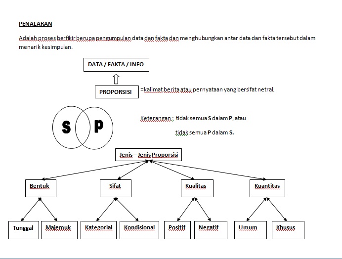 mencoba membuat (HERNAWAN DWI PRASETIA): Diagram Proposisi
