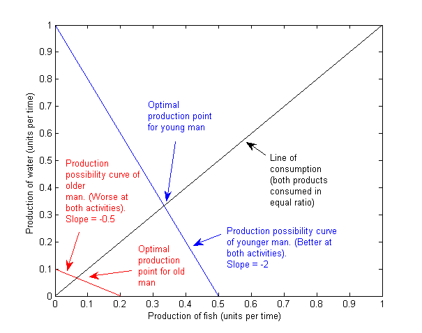 Comparative+advantage+cartoon