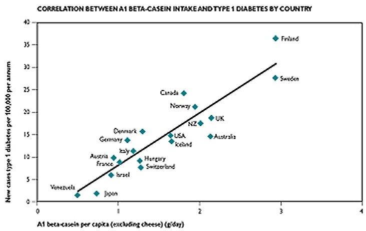 Korrelaatio%2BA1-beeta-kaseiinin%2Bja%2Bykk%C3%B6styypin%2Bdiabeteksen%2Bv%C3%A4lill%C3%A4.jpg