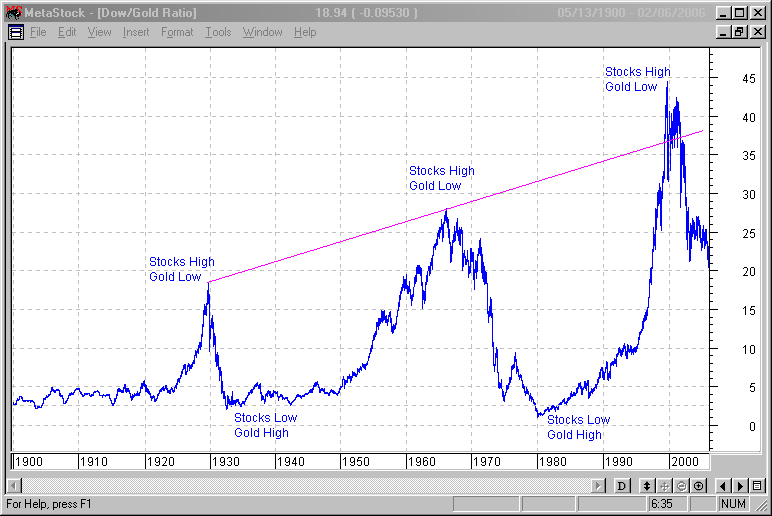 Dow Gold Ratio Chart