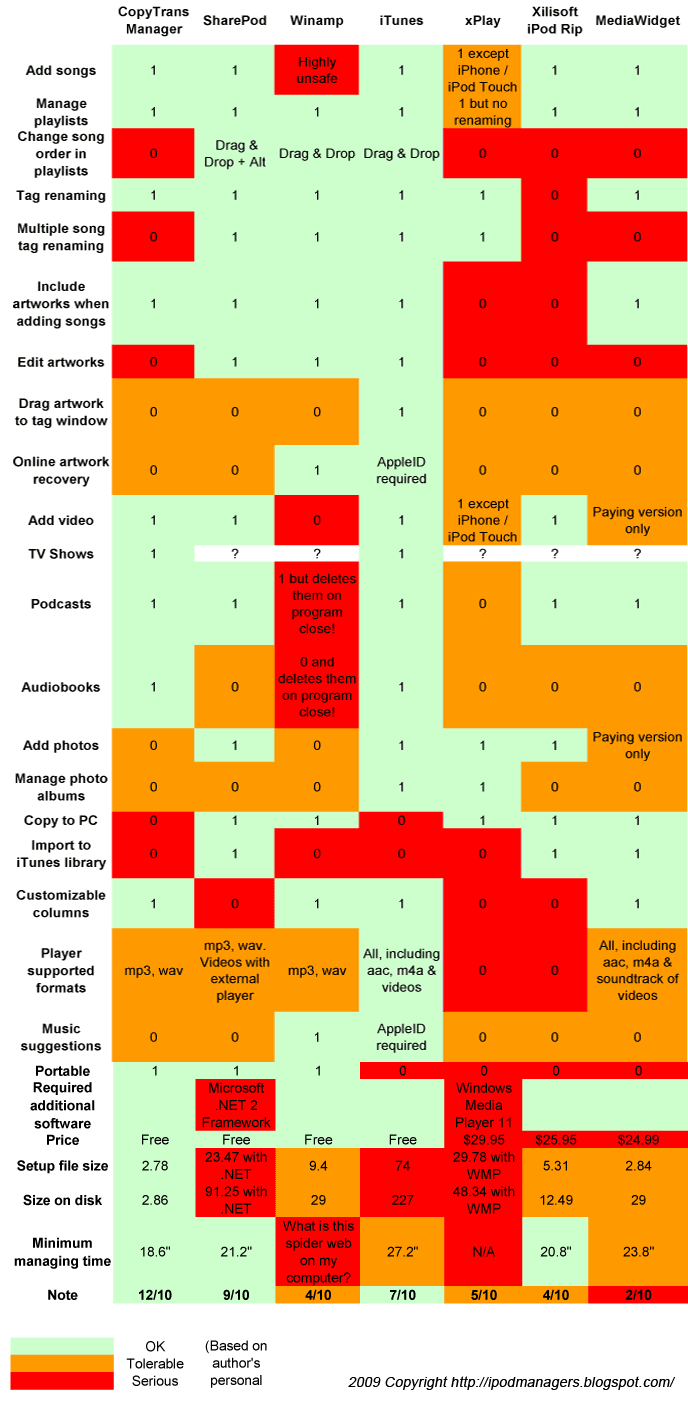 [comparison-chart-ipod-managers.png]
