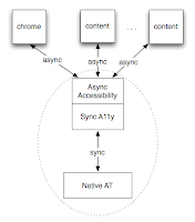 accessibility process diagram