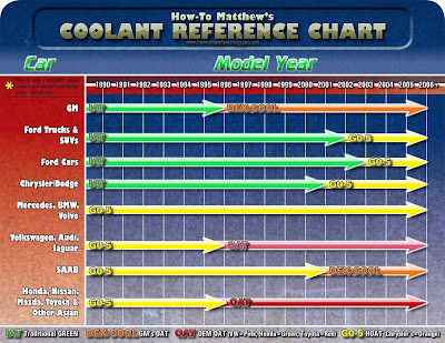 Valvoline Coolant Chart