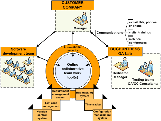 types of software testing
