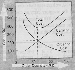 graphical method of EOQ