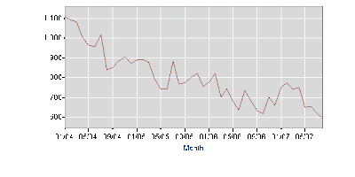 Manufacturing Industry Unemployment