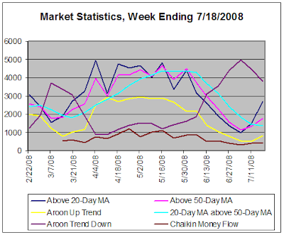 Stock Market Statistics based on daily data, week ending 7-18-2008