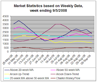 Stock Market Statistics, Weekly data, 9-5-2008