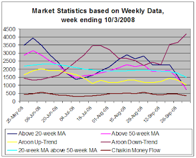 Stock Market Statistics based on weekly data, 10-3-2008