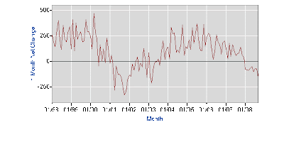 Monthly Employment, 10-2008