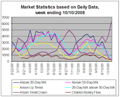 Stock Market Statistics based on daily data, 10-10-2008