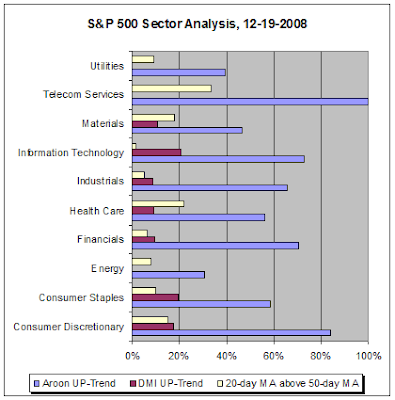 S&P 500 Sector Analysis, 12-19-2008