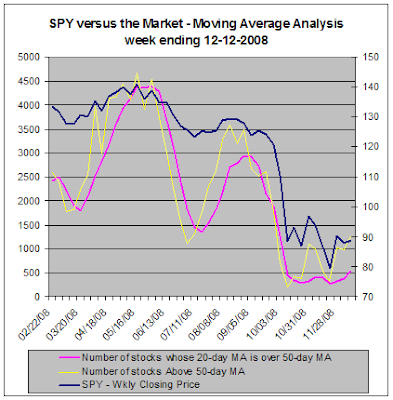 SPY versus the market, Moving Average Analysis, 12-12-12008