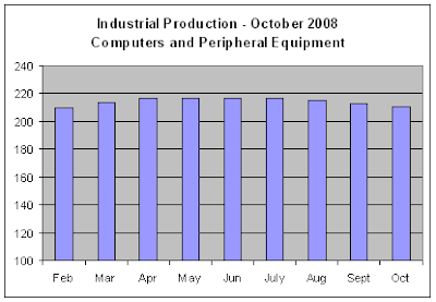 Industrial Production, Oct 2008 - Computers