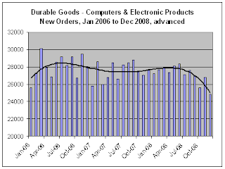 advanced report Durable New Orders for Dec-08