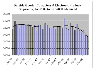 advanced report Durable Goods Shipments for Dec-08