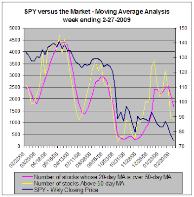 SPY versus the market, Moving Average Analysis, 02-27-2009