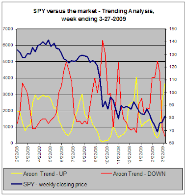SPY versus the market - Trend Analysis, 03-27-2009