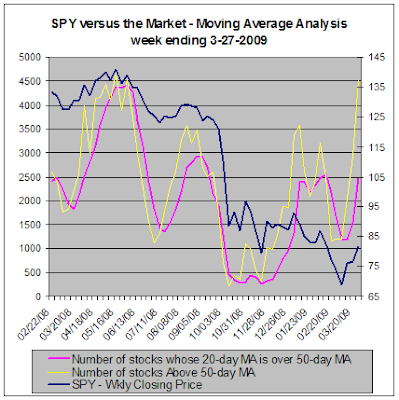 SPY versus the market - Moving Average Analysis, 03-27-2009
