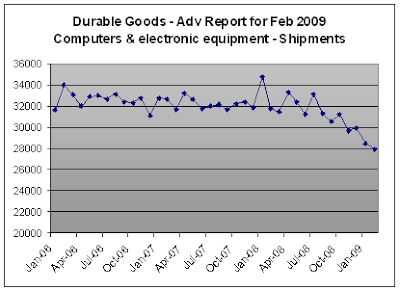 Computers - Shipments for Feb-2009