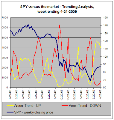 SPY versus the market, Trend Analysis, 04-24-2009
