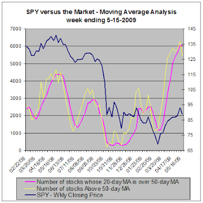 SPY versus the stock market - Moving Average Analysis, 05-15-2009