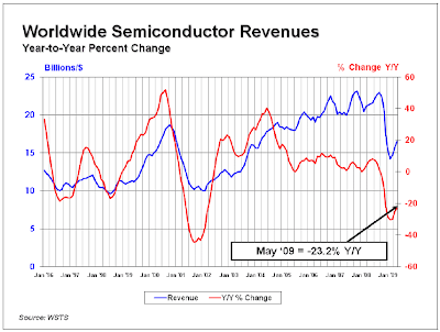 Worldwide Semiconductor Revenues