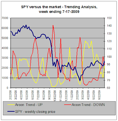 SPY versus the stock market - Trend Analysis, 07-17-2009