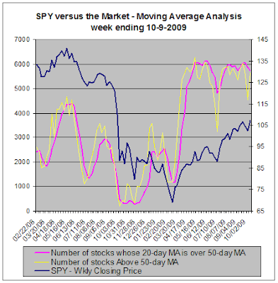 SPY vs.Moving Average Analysis, 10-09-2009