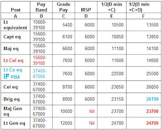 Military Pay Chart 2011