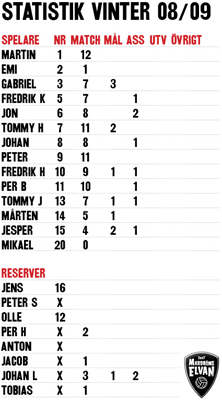 Statistik vinter 2008-2009