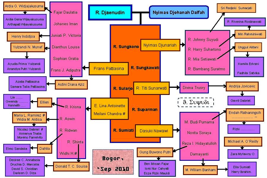 Djaed Dalfah Family Silsilah Keluarga Besar