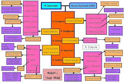 Djaed Dalfah Family Silsilah Keluarga Besar