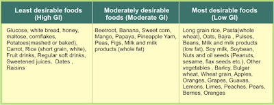 Pasta Glycemic Index Chart