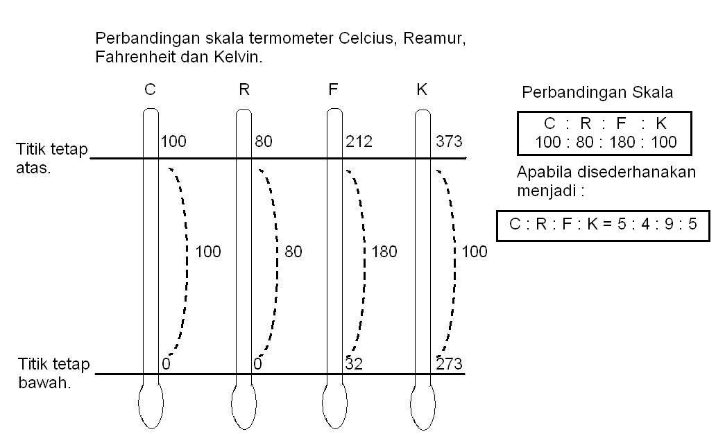 Blog Pembelajaran IPA Suhu dan Termometer