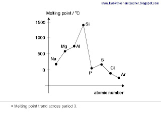 melting point trend kwok chem teacher diagram