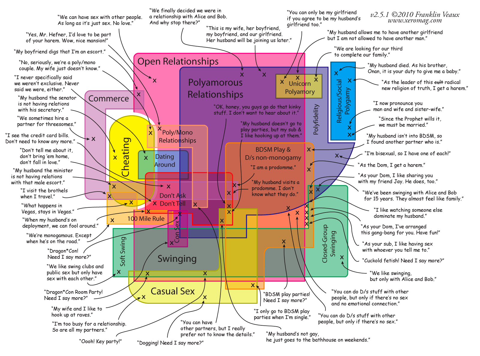 Chart Of Sexualities