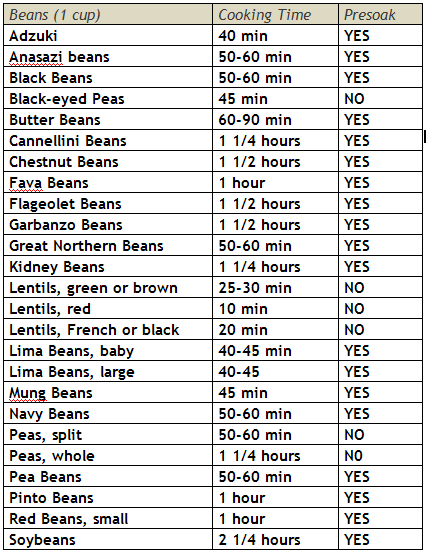 Bean Cooking Chart