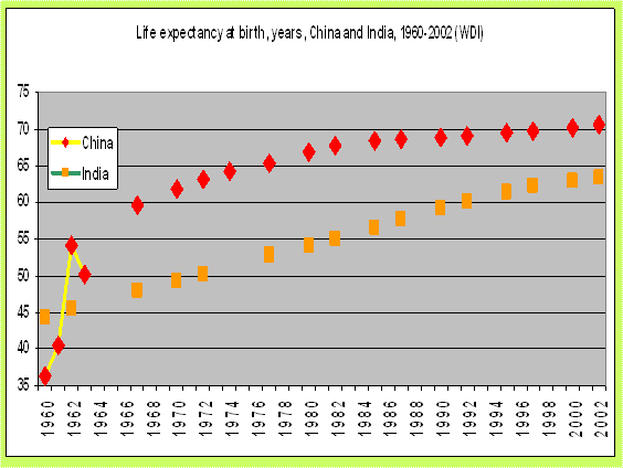 China Life Expectancy