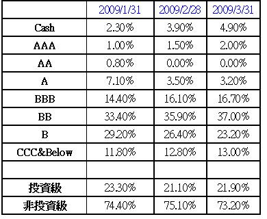 ... 債券基金分析?Analysis of AllianceBernstein Global High Yield Portfolio ... 債券基金分析?Analysis of AllianceBernstein Global High Yield Portfolio