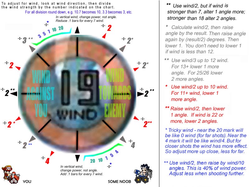 Aduka Wind Chart