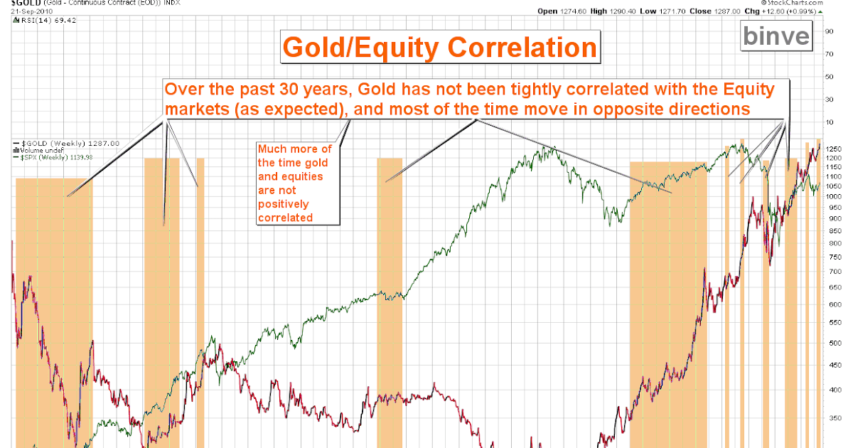 Market Thoughts and Analysis Gold / Equity Correlation