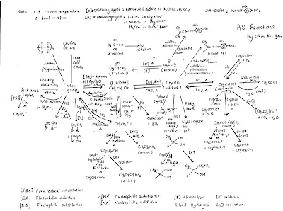 Organic Synthesis Reactions Chart