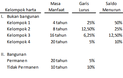 Artons Design Memilih Metode Penyusutan