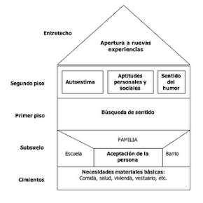 Casita de la resiliencia