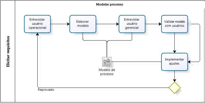 Curso: FLUXOGRAMAS UTILIZANDO A NOTAÇÃO BPMN 2.0 (2014), Tópico