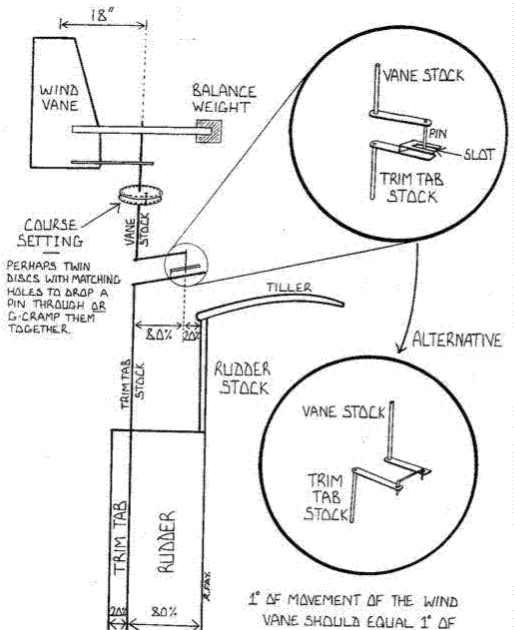 Boat Bits More DIY goodness... Self steering