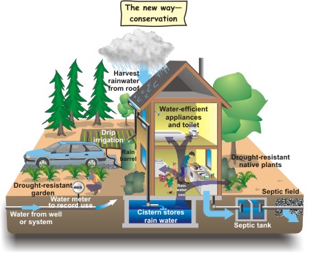 Water Conservation Model
