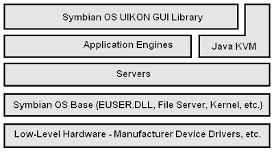 A guide to Symbian programming: Symbian Structure A guide to Symbian programming: Symbian Structure