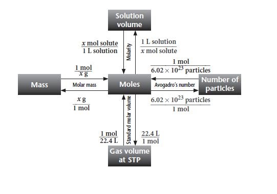 mendeleev s memoirs mole conversions part 2 mole chart